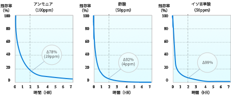 專業(yè)除甲醛